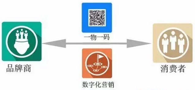 一物一碼二維碼應用於哪些方便？